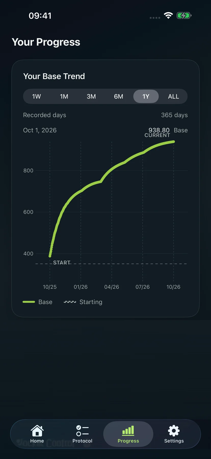 Base progress across time ranges